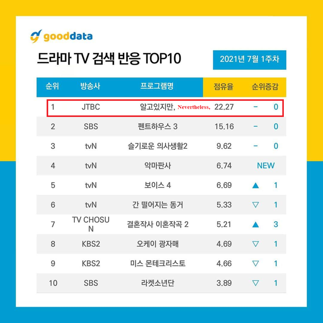 Đừng thấy rating thấp xỉu m&agrave; nghĩ Nevertheless flop, phim c&oacute; cả t&aacute; th&agrave;nh t&iacute;ch xịn đ&acirc;y n&agrave;y! - Ảnh 3.