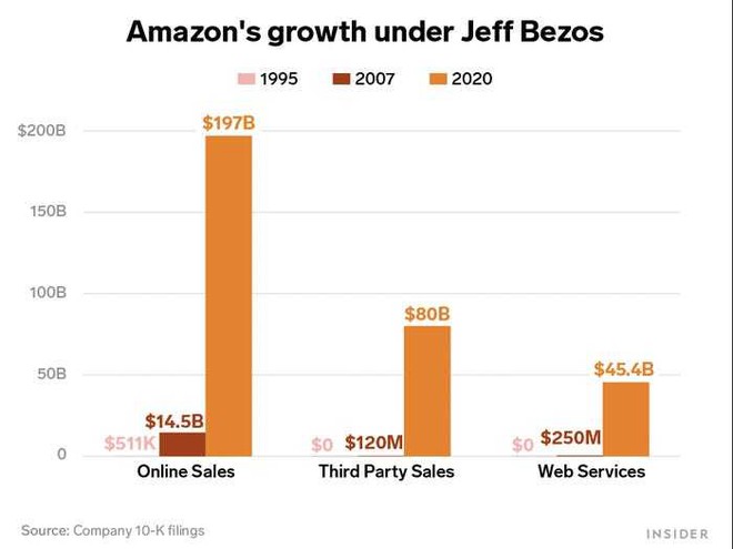 Những con số biết nói về Amazon sau 27 năm dưới bàn tay Jeff Bezos - Ảnh 2.