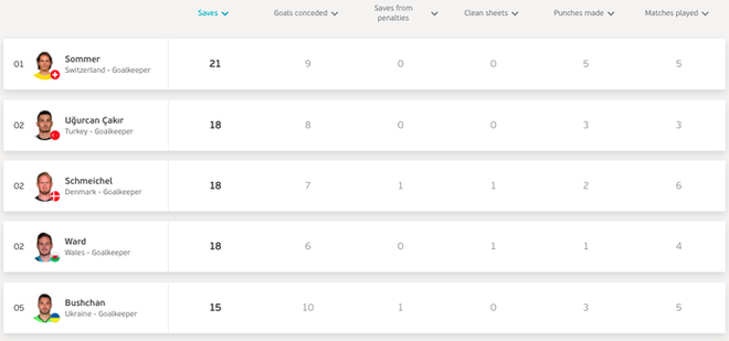 Những chỉ số thống kê ấn tượng nhất sau bán kết Euro 2020: Gọi tên những chân gỗ tấu hài nhất giải - Ảnh 6.