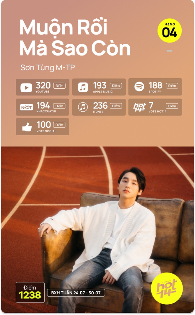 Da LAB chạm mặt nhân tố mới đe dọa vị trí đầu bảng, Sơn Tùng M-TP và Jack lại biến mất khỏi top 3 HOT14 Weekly - Ảnh 9.