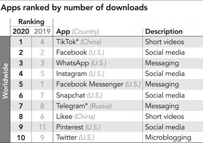 Vượt Facebook, TikTok trở thành ứng dụng phổ biến nhất thế giới - Ảnh 2.