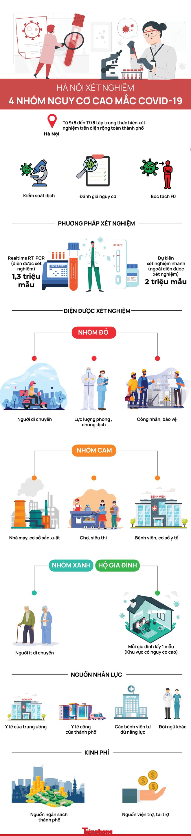 4 nh&oacute;m nguy cơ cao mắc COVID-19 được TP. H&agrave; Nội x&eacute;t nghiệm gồm những ai? - Ảnh 1.