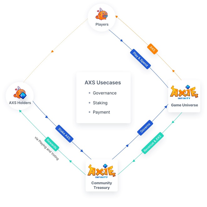 Ai được hưởng lợi khi tiền ảo của Axie Infinity tăng giá trị đột biến? - Ảnh 3.