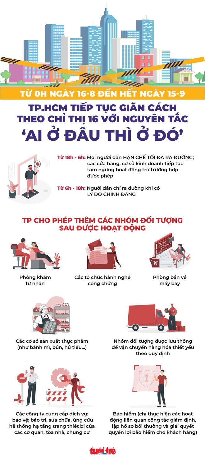 Diễn biến dịch ngày 16/8: TP.HCM tiếp tục thực hiện Chỉ thị 16 đến 15/9; Hà Nội dự kiến lấy mẫu 100% dân số tại các khu vực dịch có diễn biến phức tạp - Ảnh 1.