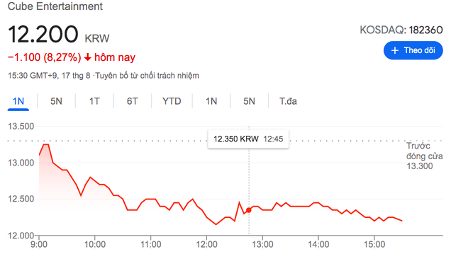CUBE khốn đốn sau khi Soojin rời (G)I-DLE: Cổ phiếu tụt giảm không phanh, trang chính thức còn bị đánh sập? - Ảnh 2.