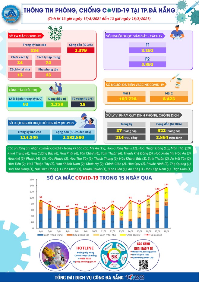 Đà Nẵng thêm 63 BN khỏi Covid-19, số ca nhiễm mới ở quận Sơn Trà giảm, 38 điểm nóng được gỡ phong tỏa - Ảnh 3.