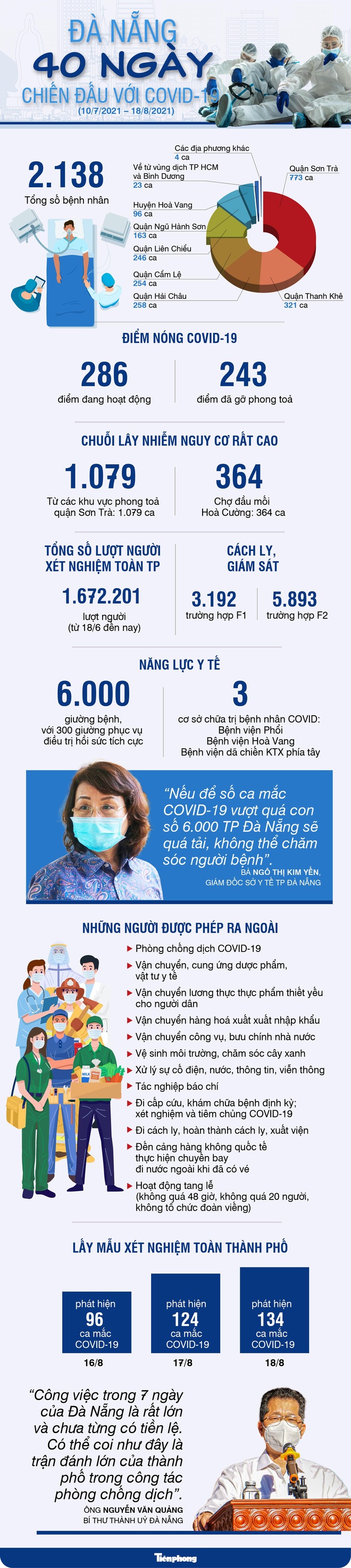 Diễn biến dịch ngày 19/8: Bình Dương lập kỷ lục ca Covid-19 xuất viện; 150 xe công nghệ chở miễn phí nhân viên y tế và bệnh nhân COVID-19 khỏi bệnh về nhà tại TP.HCM - Ảnh 1.