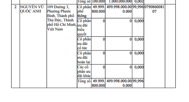  Phản ứng bất ngờ của CEO doanh nghiệp 500 ngh&igrave;n tỷ khi kh&ocirc;ng đủ tiền g&oacute;p vốn - Ảnh 1.