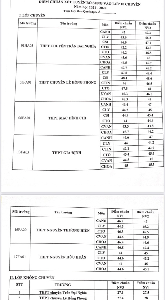 TP.HCM công bố điểm chuẩn xét tuyển bổ sung lớp 10 chuyên - Ảnh 1.