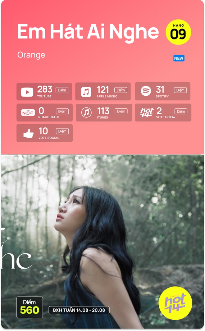 Orange trở lại đường đua Vpop, cạnh tranh trực tiếp với Sơn Tùng M-TP, K-ICM và Độ Mixi ở HOT14 Weekly - Ảnh 11.