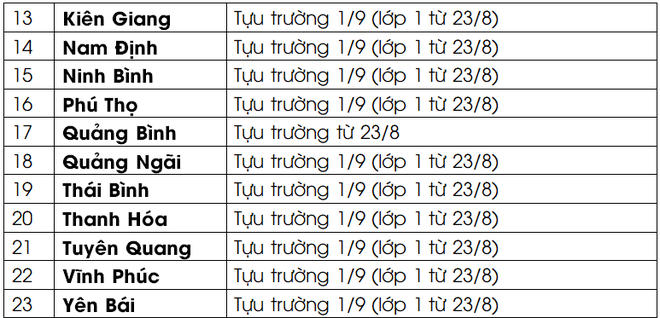 CẬP NHẬT: 22 tỉnh, th&agrave;nh cho học sinh tựu trường s&aacute;ng 23/8, 1 nơi đ&atilde; bắt đầu học ch&iacute;nh thức - Ảnh 2.