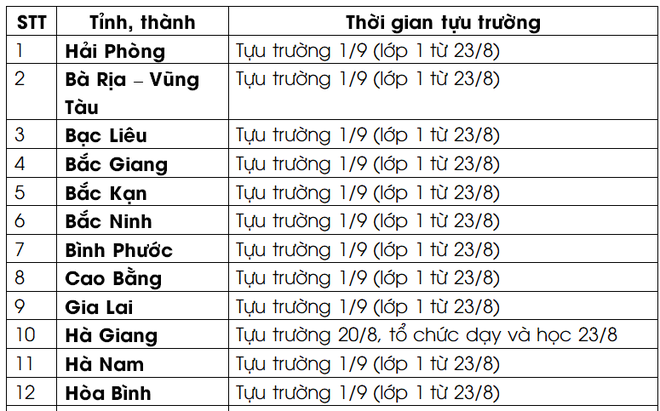 CẬP NHẬT: 22 tỉnh, th&agrave;nh cho học sinh tựu trường s&aacute;ng 23/8, 1 nơi đ&atilde; bắt đầu học ch&iacute;nh thức - Ảnh 1.