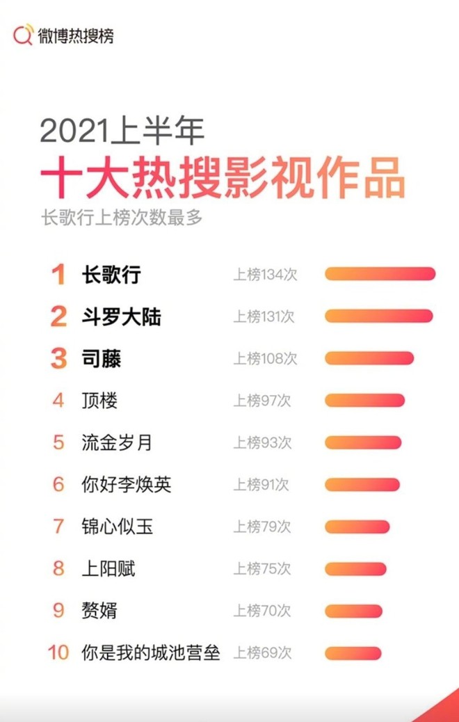 Top 10 phim thống trị hot search Weibo nửa đầu 2021: Nhiệt Ba lại đỉnh chóp nhưng chưa sốc bằng siêu bom tấn xứ Hàn - Ảnh 7.