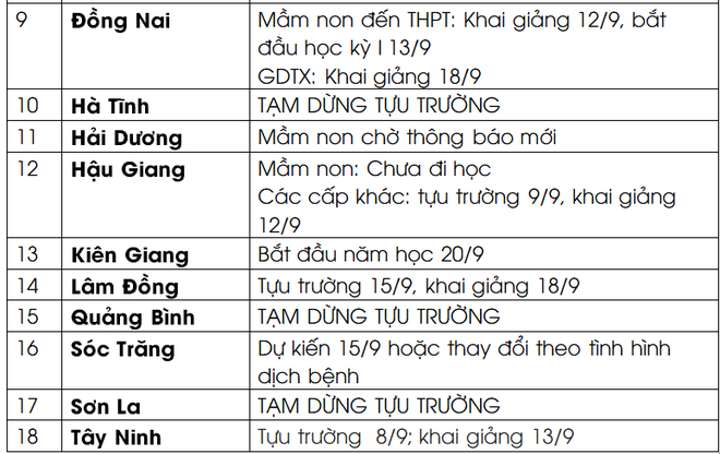 Cập nhật LỊCH ĐI HỌC LẠI 2021 của học sinh: 18 tỉnh, thành dừng khai giảng hoặc dời đến giữa tháng 9 - Ảnh 2.