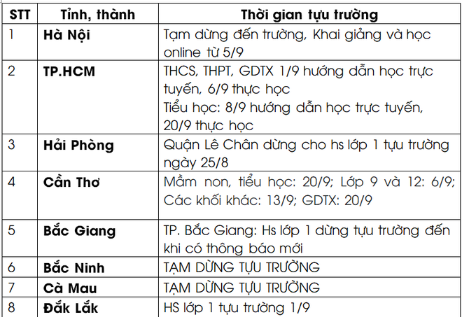 Cập nhật LỊCH ĐI HỌC LẠI 2021 của học sinh: 18 tỉnh, thành dừng khai giảng hoặc dời đến giữa tháng 9 - Ảnh 1.