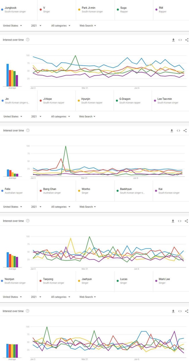 10 nam idol Hàn Quốc được tìm kiếm nhiều nhất tại Mỹ trong năm 2021, ngỡ ngàng với vị trí của BTS - Ảnh 1.