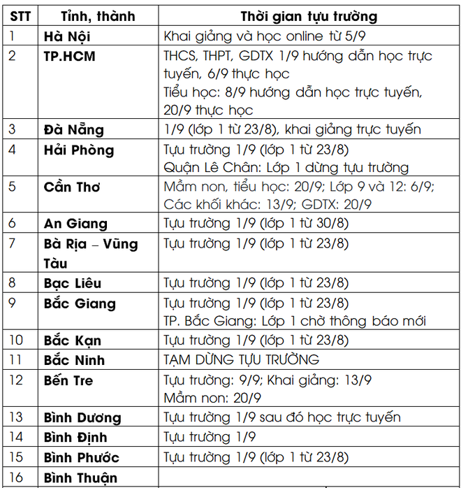 Cập nhật LỊCH ĐI HỌC LẠI 2021: Hơn 20 tỉnh, thành dừng khai giảng, chuyển ngày tựu trường sang giữa tháng 9 - Ảnh 1.