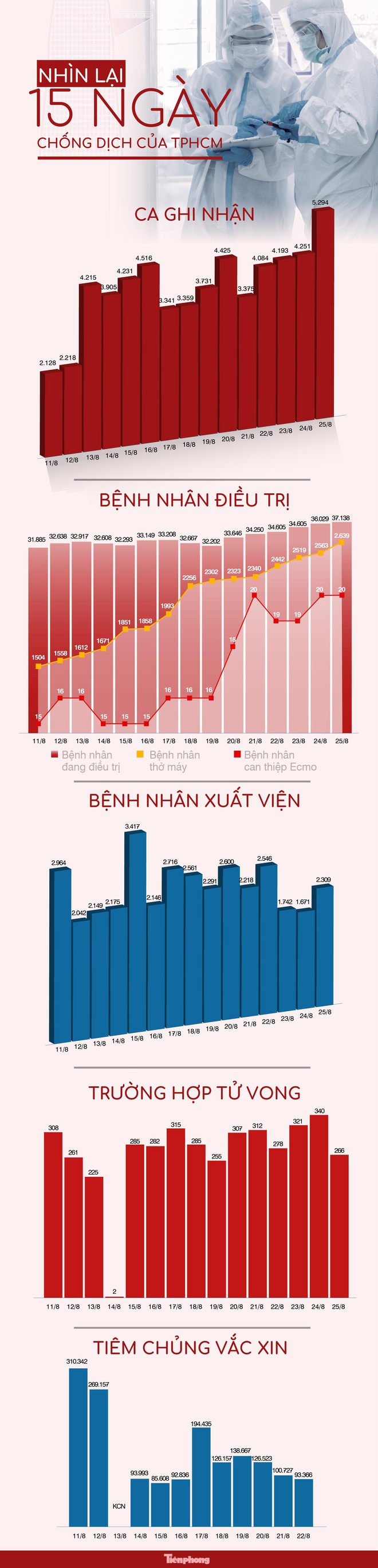 Diễn biến dịch ngày 26/8: Hà Nội thêm 33 ca mắc Covid-19 mới; TP.HCM xét nghiệm nhanh hơn 600.000 người, phát hiện 19.400 mẫu dương tính - Ảnh 1.