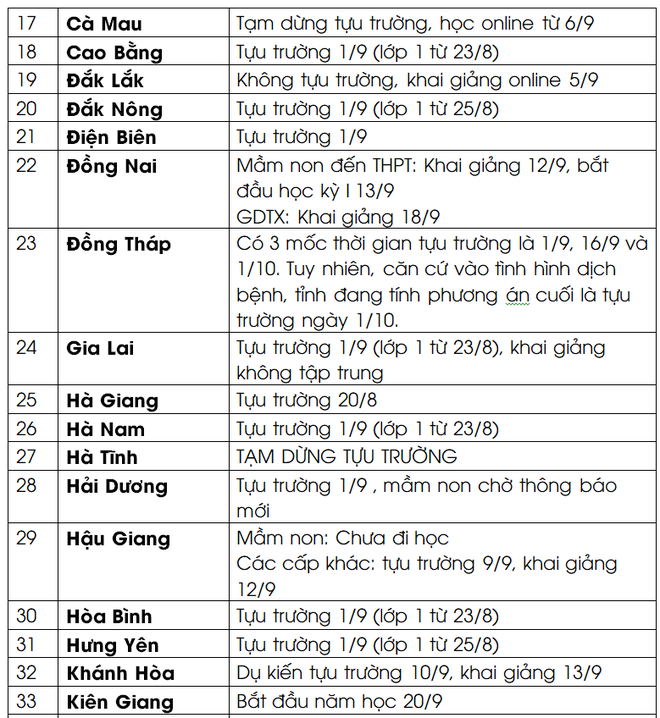 Cập nhật LỊCH ĐI HỌC LẠI 2021: Hơn 20 tỉnh, thành dừng khai giảng, chuyển ngày tựu trường sang giữa tháng 9 - Ảnh 2.