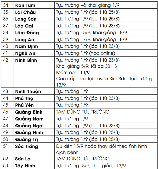 Cập nhật LỊCH ĐI HỌC LẠI 2021: Hơn 20 tỉnh, thành dừng khai giảng, chuyển ngày tựu trường sang giữa tháng 9 - Ảnh 3.