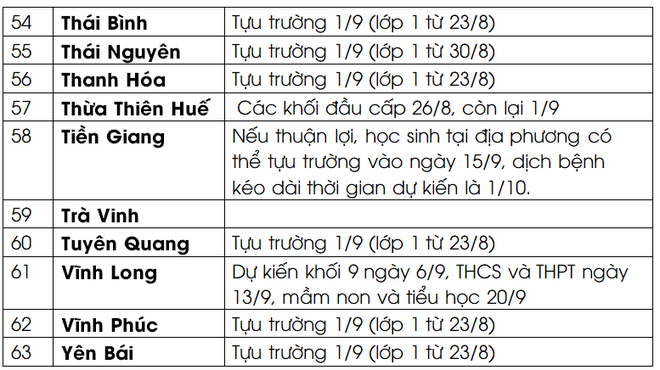 Cập nhật LỊCH ĐI HỌC LẠI 2021: Hơn 20 tỉnh, thành dừng khai giảng, chuyển ngày tựu trường sang giữa tháng 9 - Ảnh 4.