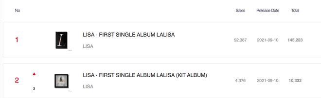 Lisa tiếp tục phá kỷ lục về lượng pre-order album, vượt cả BLACKPINK nhưng lượt xem teaser lại để thua xa Rosé! - Ảnh 2.
