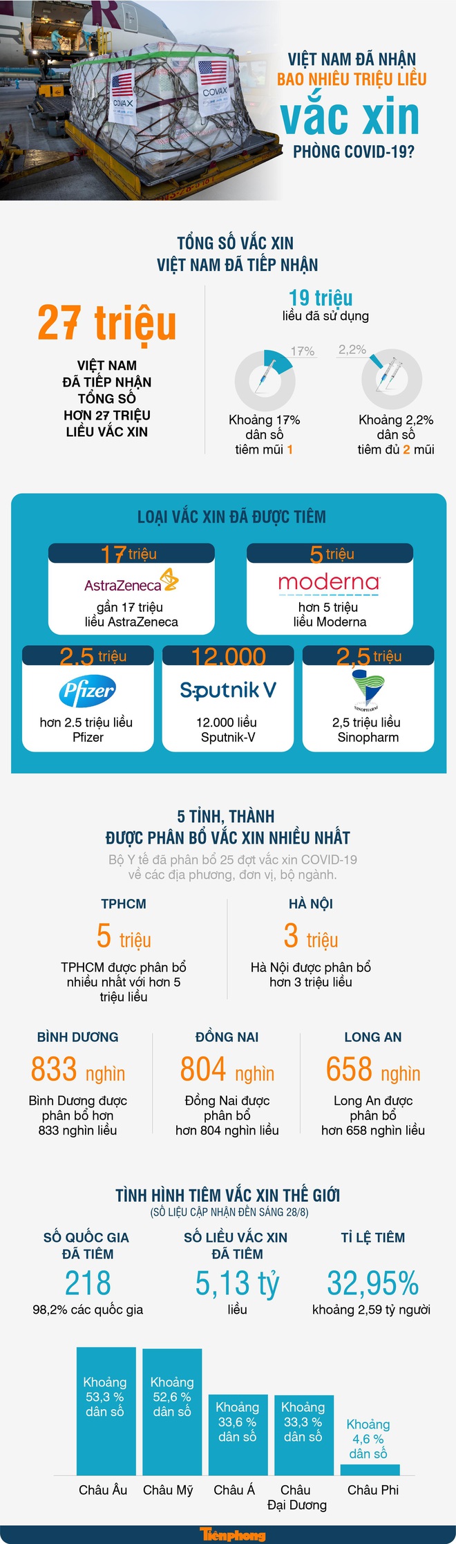 Diễn biến dịch ngày 28/8: Kiến nghị tiêm vaccine cho học sinh; Phân bổ hơn 1,7 triệu liều vaccine AstraZeneca - Ảnh 1.