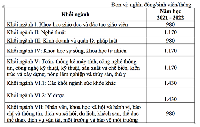 Sinh viên y, dược có thể đóng học phí trên 8,5 triệu đồng/tháng vào năm 2025 - Ảnh 1. Sinh viên y, dược có thể đóng học phí trên 8,5 triệu đồng/tháng vào năm 2025 - Ảnh 1.