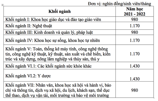  Sinh viên y, dược có thể đóng học phí trên 8,5 triệu đồng/tháng vào năm 2025  - Ảnh 1.