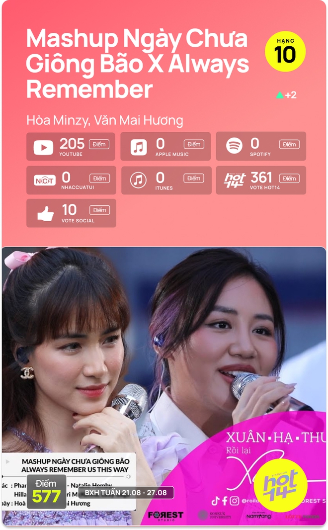 Sơn Tùng và K-ICM ganh đua no.1 BXH HOT14, hiện tượng Rồi Tới Luôn có bước tiến gây bất ngờ - Ảnh 11.