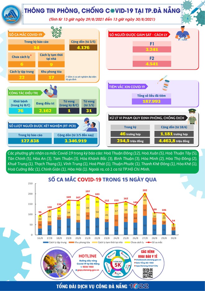 Số ca Covid-19 mới ở Đà Nẵng giảm sâu, nhiều chuỗi lây nhiễm đã được kiểm soát - Ảnh 3.