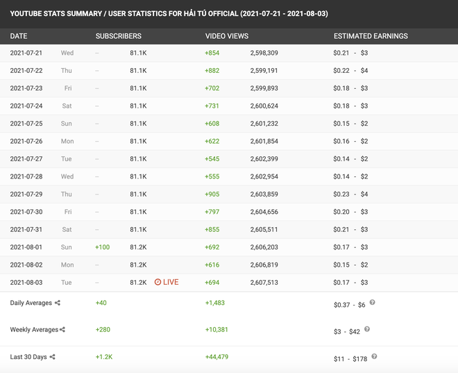 Bất ngờ tình trạng kênh YouTube của Hải Tú sau drama chủ tịch: Tăng trưởng đều như vắt tranh, còn chuẩn bị đạt mốc quan trọng? - Ảnh 4.