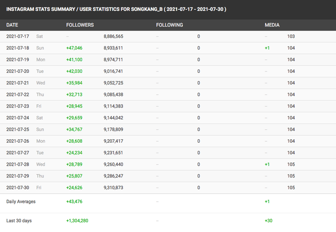Bị chê tới tấp nhưng trai hư Song Kang vẫn khiến chị em mlem nhiệt tình, nhìn qua con số khủng trên Instagram là biết ngay - Ảnh 6.