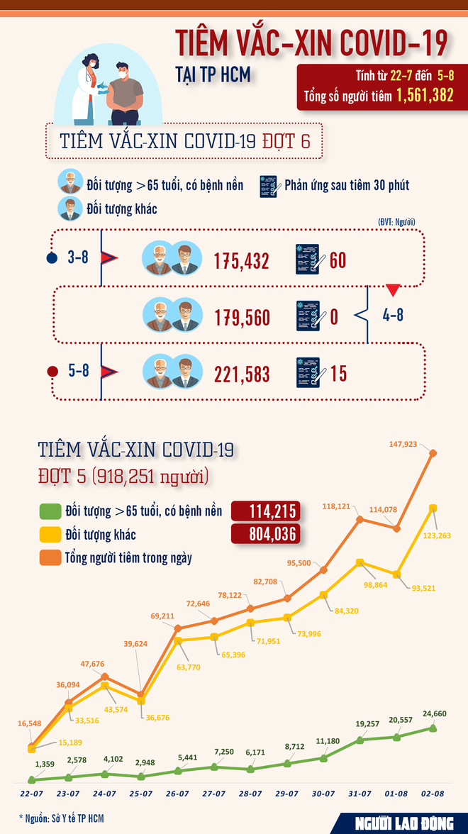 [Infographic] Tốc độ tiêm vắc-xin ngừa Covid-19 ở TP.HCM khá bất ngờ - Ảnh 1.