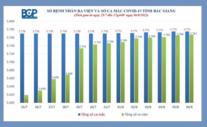 Tin vui: 99,9% bệnh nh&acirc;n Covid-19 tại Bắc Giang đ&atilde; khỏi bệnh - Ảnh 2.