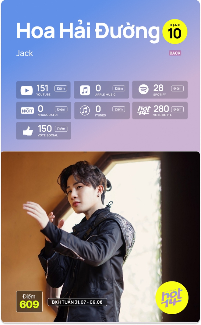 Hiện tượng mạng giấu mặt cùng hit triệu view chiếm lĩnh no.1 HOT14, Jack có màn tái xuất cạnh tranh với Sơn Tùng M-TP - Ảnh 11.