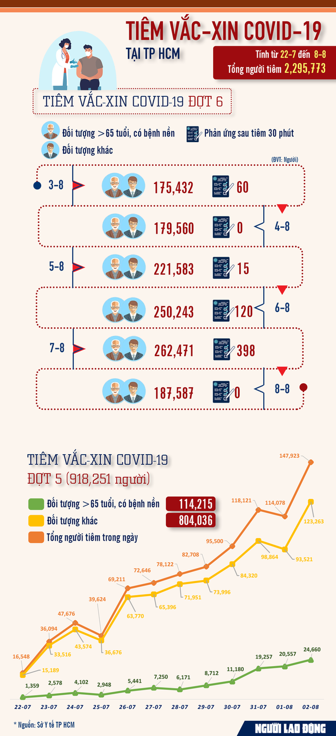 TP.HCM sẽ nhận 600.000 liều vắc-xin AstraZeneca, tổ chức tiêm ngay từ ngày 9/8 - Ảnh 2.