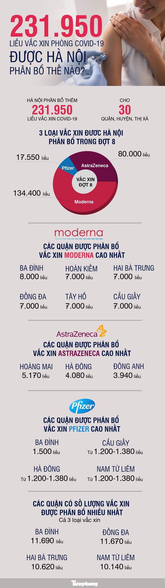 Chi tiết ph&acirc;n bổ hơn 230.000 liều vắc xin ph&ograve;ng COVID-19 ở H&agrave; Nội - Ảnh 1.