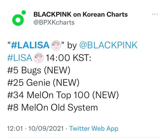 Lisa chỉ mất 9h để phá kỷ lục 24h toàn Kpop, nhưng thành tích nhạc số kém hơn hẳn so với các chị em BLACKPINK - Ảnh 13.