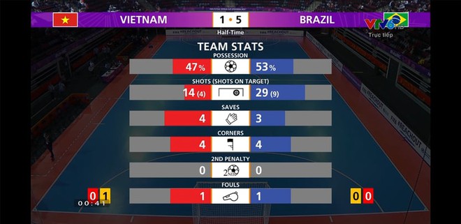 Phối hợp đá phạt ảo diệu, futsal Việt Nam chọc thủng lưới thành công ứng viên vô địch Brazil - Ảnh 7.