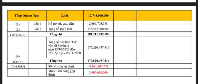 CHÍNH THỨC: Công Vinh chốt ngày giờ sao kê 177 tỷ, tung đầy đủ bằng chứng mục đích sử dụng tiền quyên góp từ thiện - Ảnh 4.