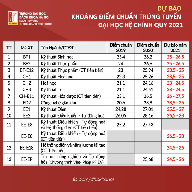 ĐH Bách khoa Hà Nội “bật mí” điểm chuẩn 2021 gần như khớp với điểm dự kiến đã công bố - Ảnh 1.