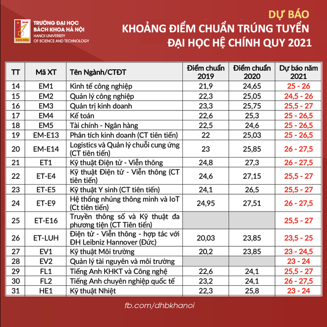 ĐH Bách khoa Hà Nội “bật mí” điểm chuẩn 2021 gần như khớp với điểm dự kiến đã công bố - Ảnh 2.