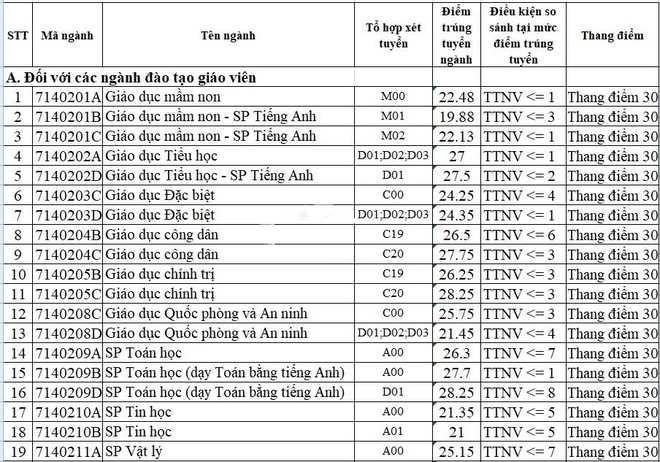 Điểm chuẩn Đại học Sư phạm Hà Nội 2021: Cao nhất Sư phạm Tiếng Anh 28.53 - Ảnh 1.