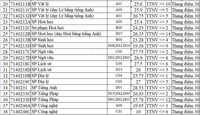 Điểm chuẩn Đại học Sư phạm Hà Nội 2021: Cao nhất Sư phạm Tiếng Anh 28.53 - Ảnh 2.