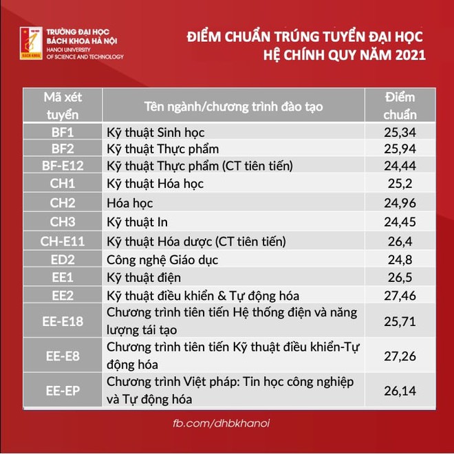 Điểm chuẩn Đại học Bách khoa Hà Nội 2021: Cao không tưởng - Ảnh 1.