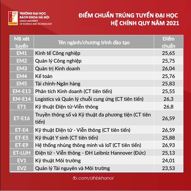 Điểm chuẩn Đại học Bách khoa Hà Nội 2021: Cao không tưởng - Ảnh 2.