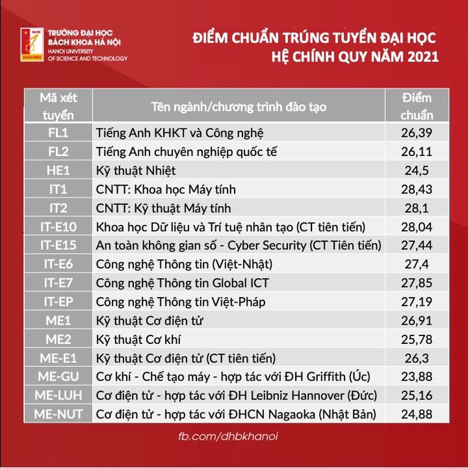 Điểm chuẩn Đại học Bách khoa Hà Nội 2021: Cao không tưởng - Ảnh 3.