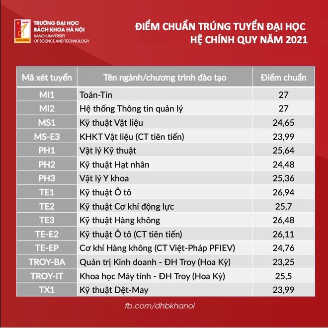 Điểm chuẩn Đại học Bách khoa Hà Nội 2021: Cao không tưởng - Ảnh 4.