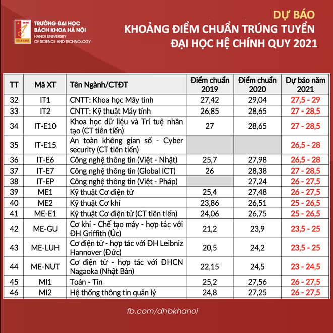 ĐH Bách khoa Hà Nội “bật mí” điểm chuẩn 2021 gần như khớp với điểm dự kiến đã công bố - Ảnh 3.